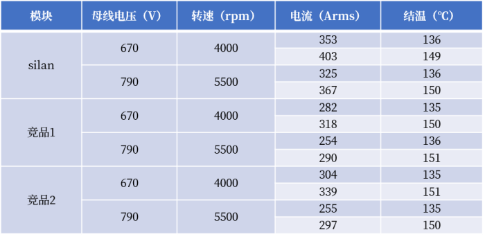 士蘭微推出600A/1200V IGBT汽車驅動模塊